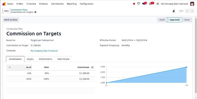 Odoo 18 CRM and Sales Sales Commissions